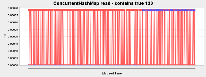ConcurrentHashMap read - contains true 120